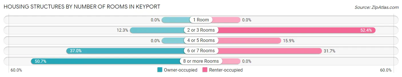 Housing Structures by Number of Rooms in Keyport