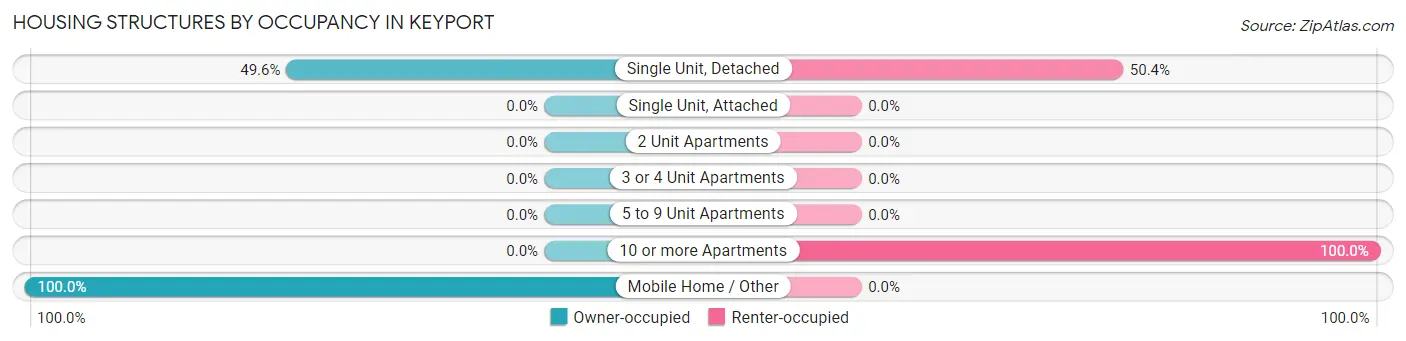Housing Structures by Occupancy in Keyport
