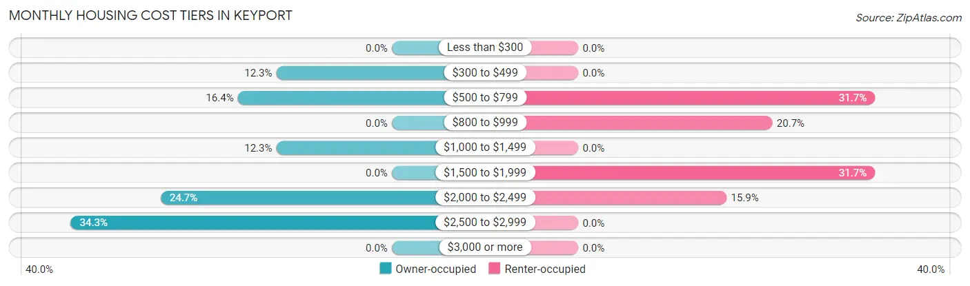 Monthly Housing Cost Tiers in Keyport