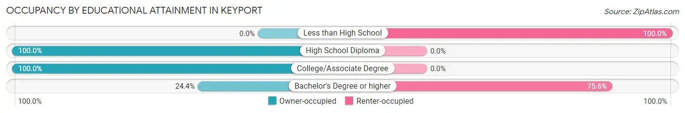 Occupancy by Educational Attainment in Keyport