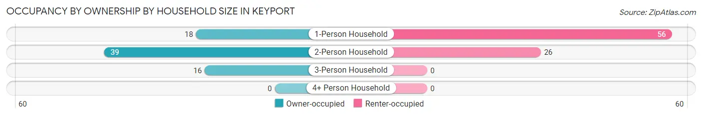 Occupancy by Ownership by Household Size in Keyport