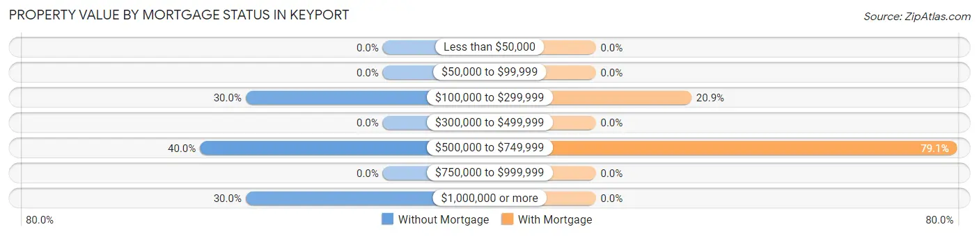 Property Value by Mortgage Status in Keyport