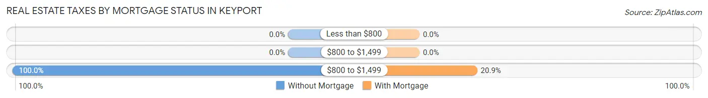 Real Estate Taxes by Mortgage Status in Keyport
