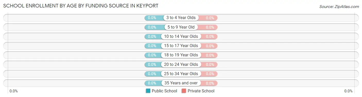 School Enrollment by Age by Funding Source in Keyport