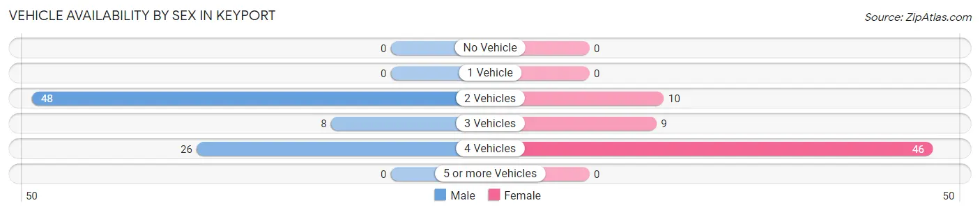 Vehicle Availability by Sex in Keyport