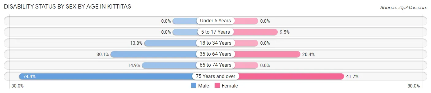 Disability Status by Sex by Age in Kittitas