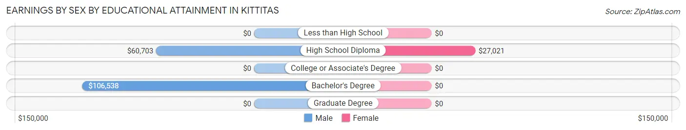 Earnings by Sex by Educational Attainment in Kittitas
