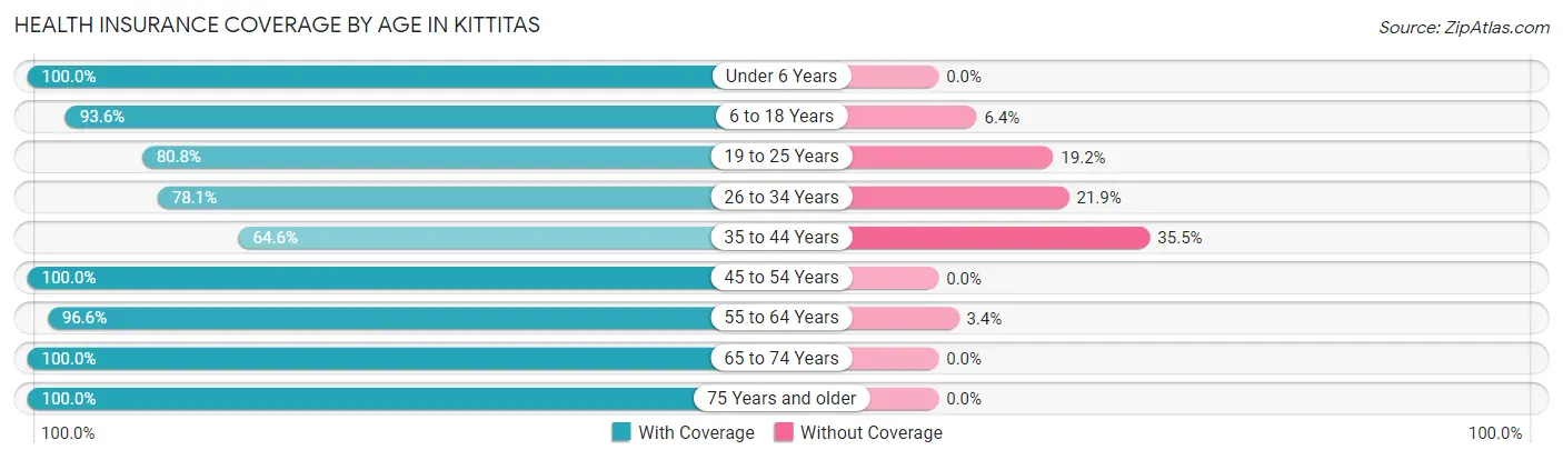 Health Insurance Coverage by Age in Kittitas