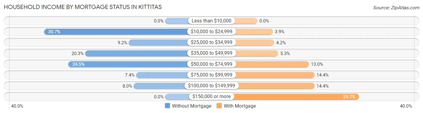 Household Income by Mortgage Status in Kittitas