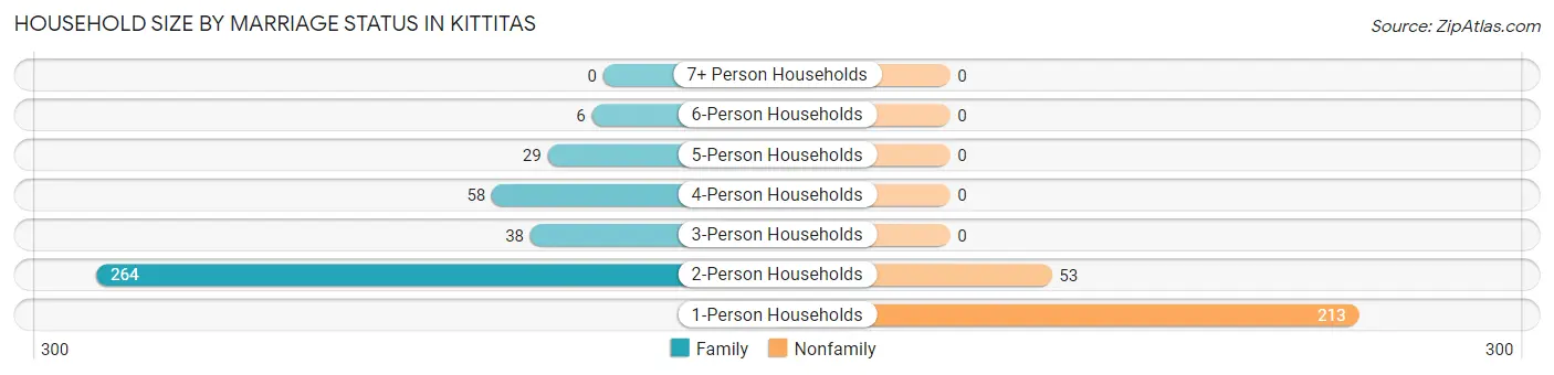 Household Size by Marriage Status in Kittitas