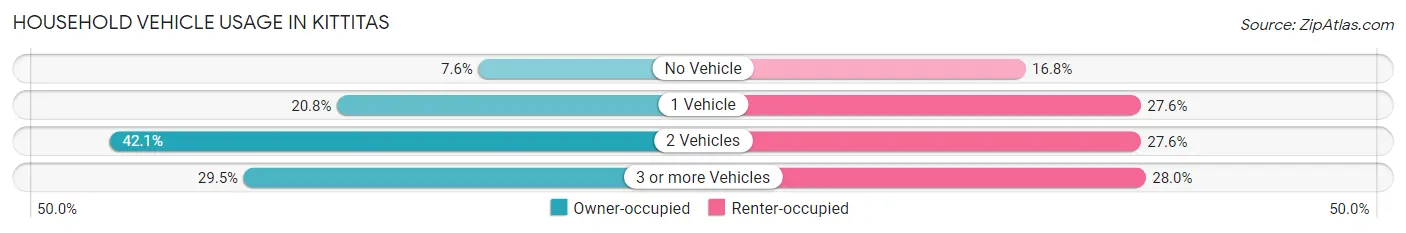 Household Vehicle Usage in Kittitas