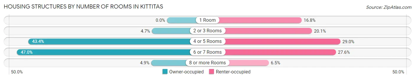 Housing Structures by Number of Rooms in Kittitas