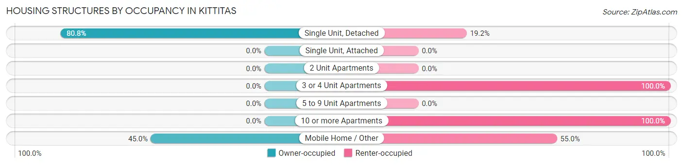 Housing Structures by Occupancy in Kittitas
