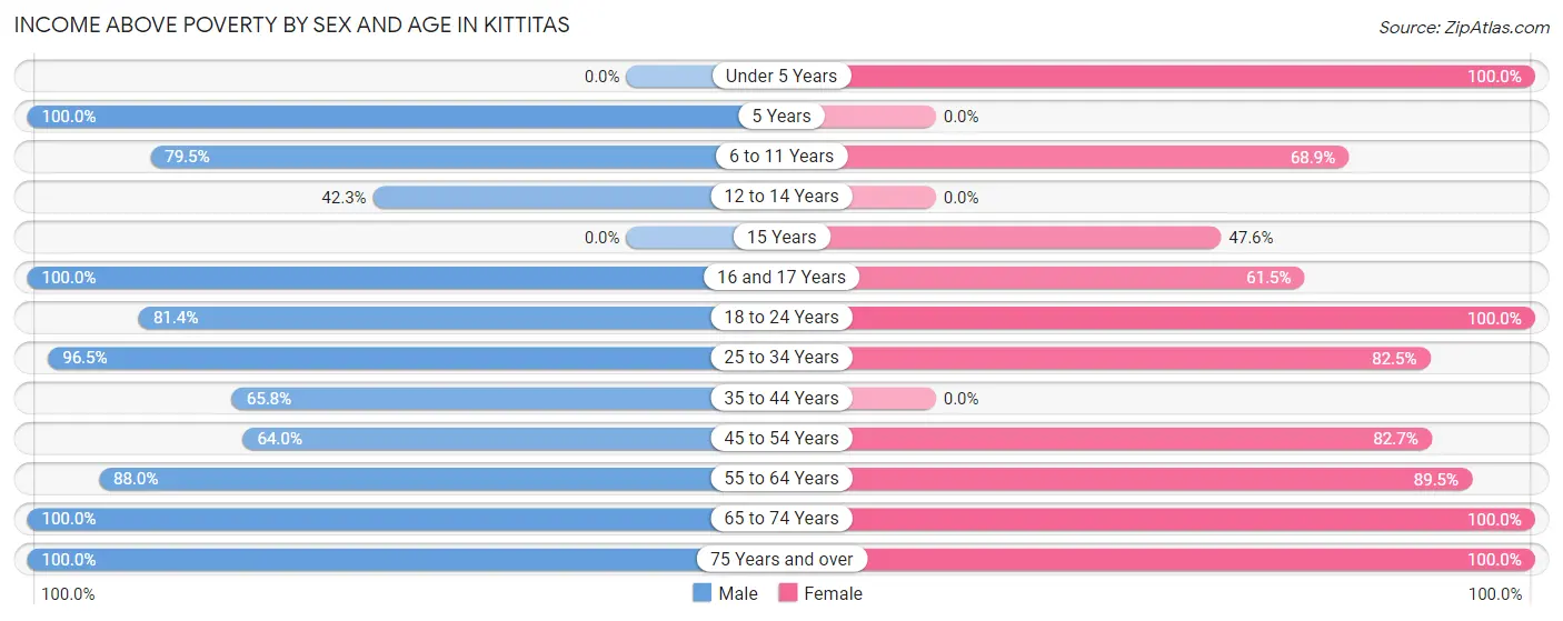 Income Above Poverty by Sex and Age in Kittitas