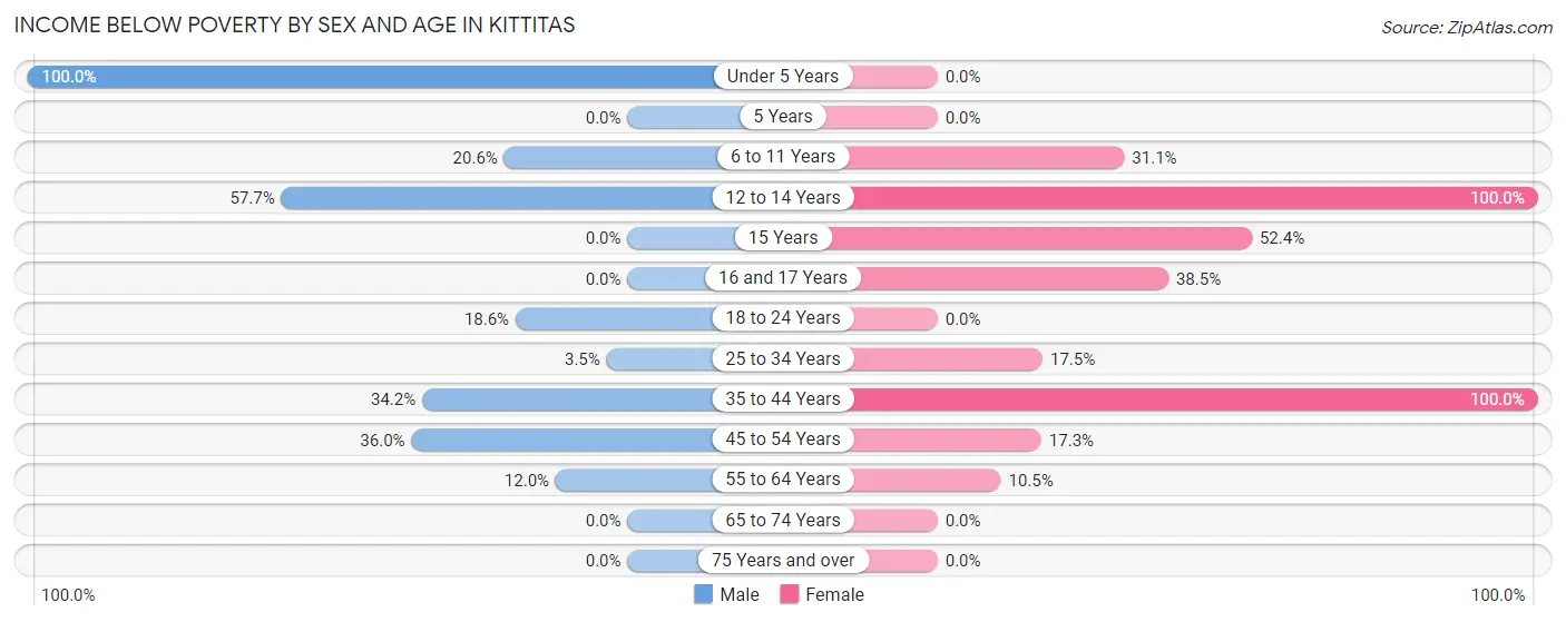 Income Below Poverty by Sex and Age in Kittitas