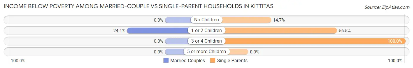 Income Below Poverty Among Married-Couple vs Single-Parent Households in Kittitas