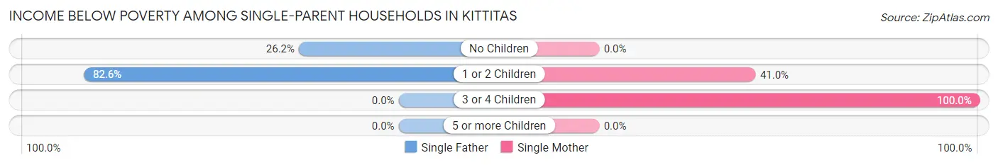 Income Below Poverty Among Single-Parent Households in Kittitas