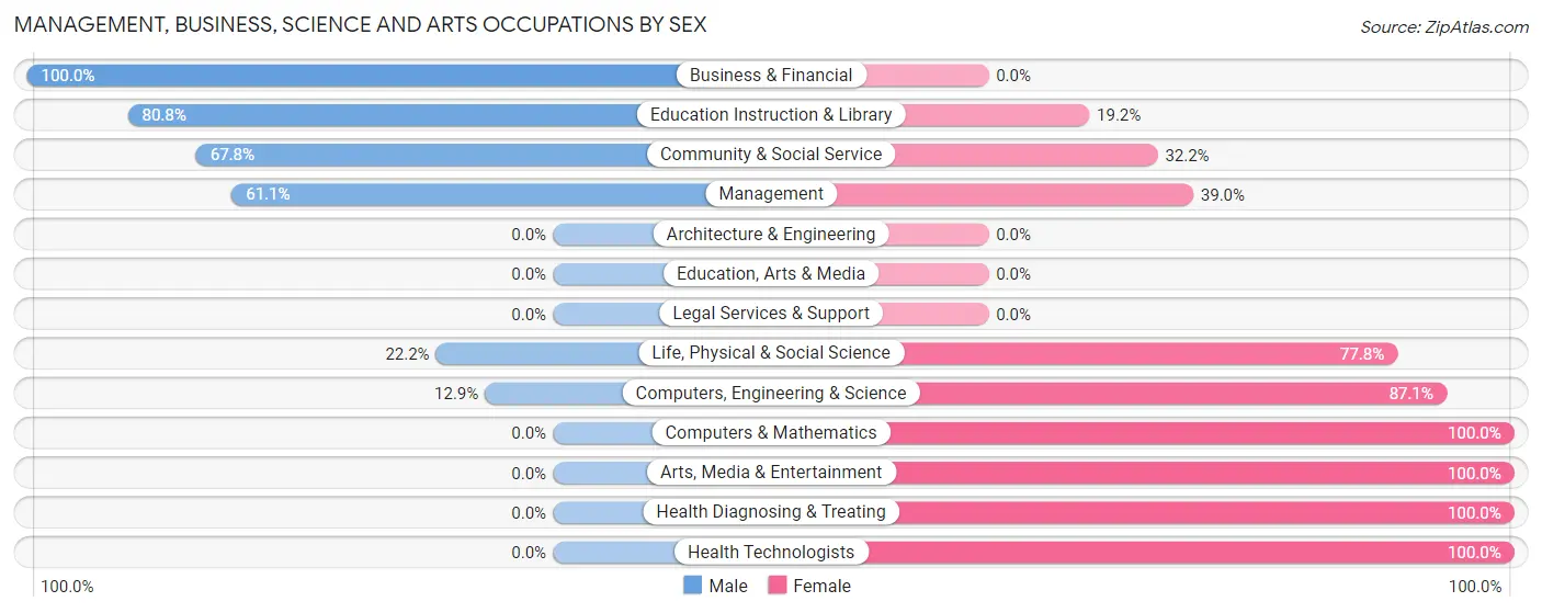 Management, Business, Science and Arts Occupations by Sex in Kittitas