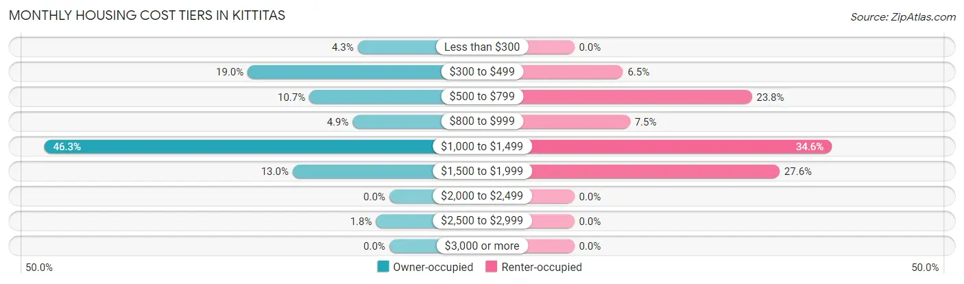 Monthly Housing Cost Tiers in Kittitas