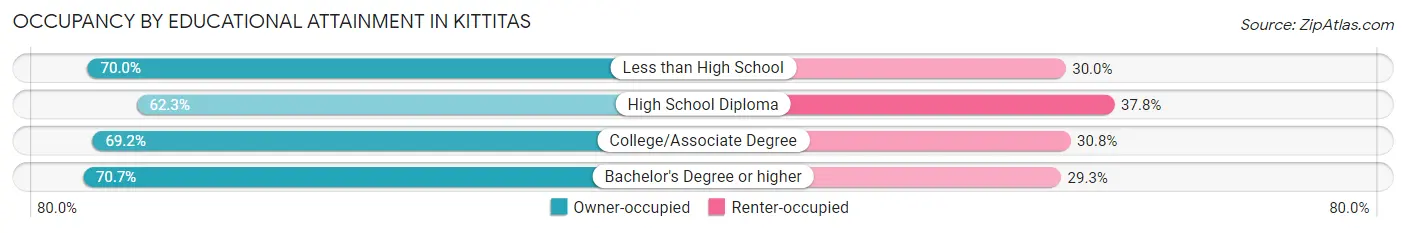 Occupancy by Educational Attainment in Kittitas