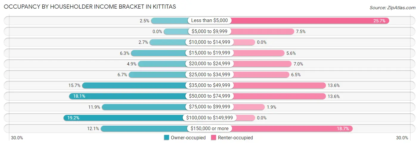 Occupancy by Householder Income Bracket in Kittitas