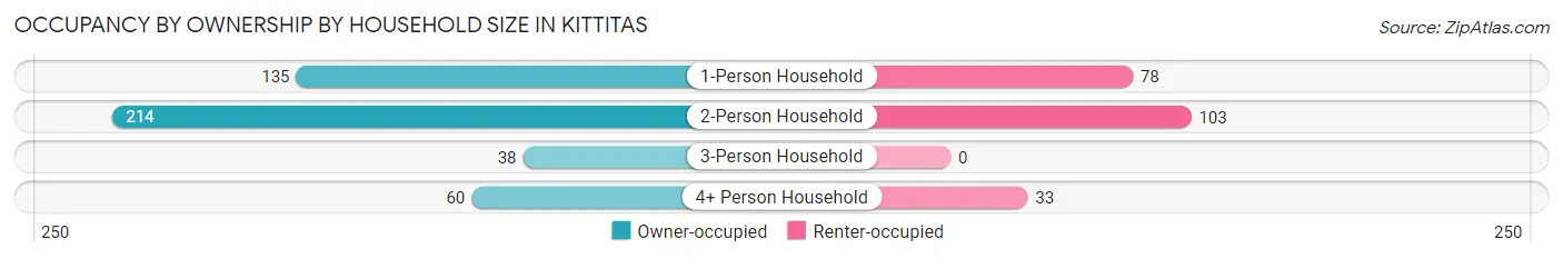 Occupancy by Ownership by Household Size in Kittitas