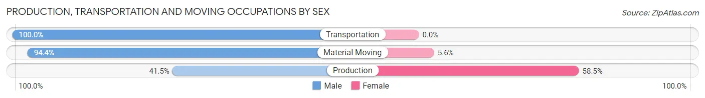 Production, Transportation and Moving Occupations by Sex in Kittitas