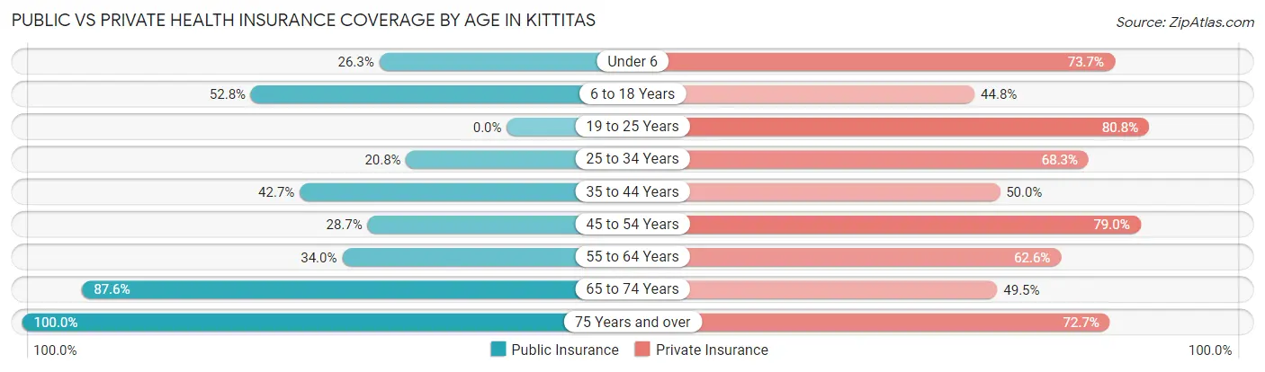 Public vs Private Health Insurance Coverage by Age in Kittitas