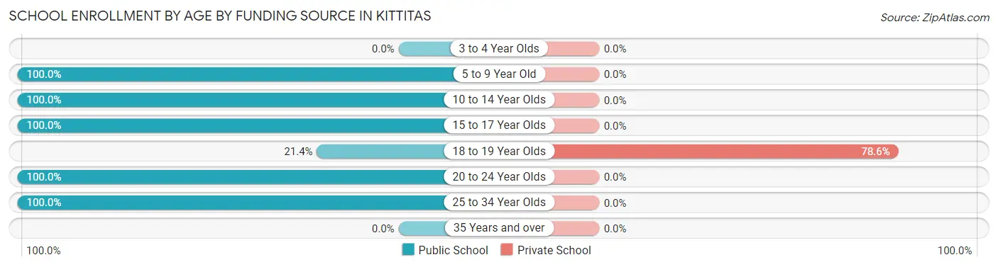 School Enrollment by Age by Funding Source in Kittitas
