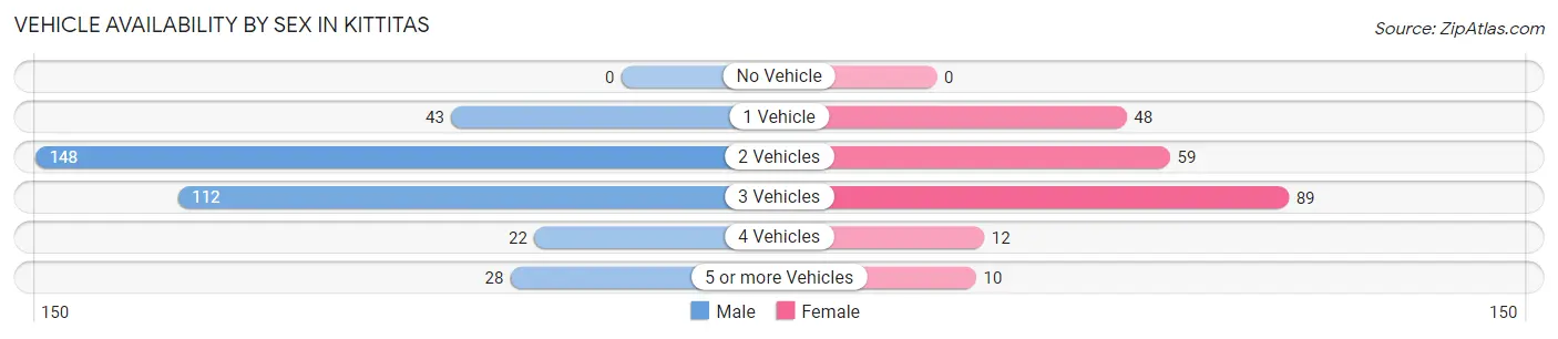Vehicle Availability by Sex in Kittitas