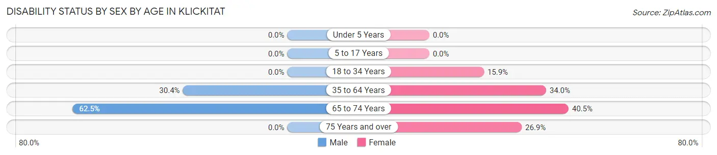 Disability Status by Sex by Age in Klickitat