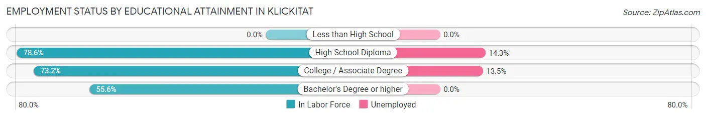 Employment Status by Educational Attainment in Klickitat