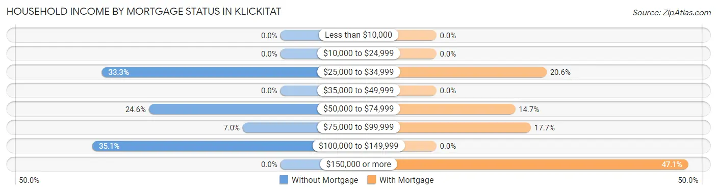 Household Income by Mortgage Status in Klickitat