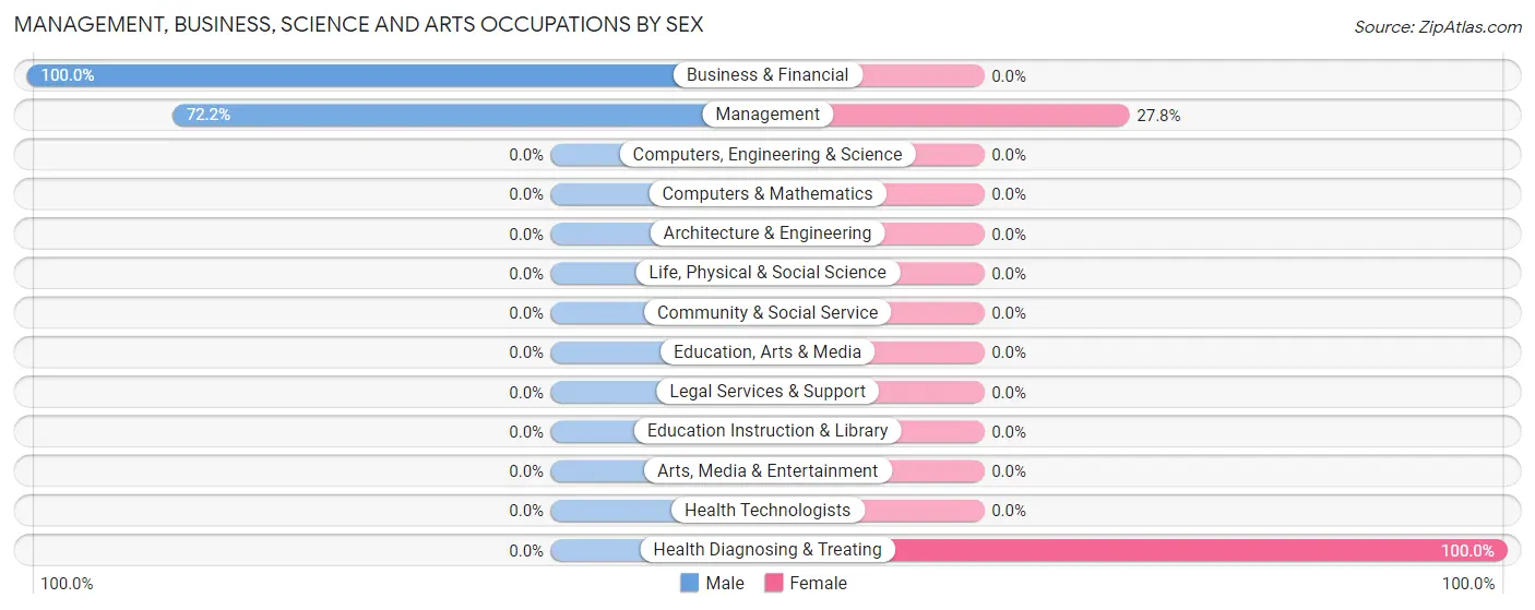 Management, Business, Science and Arts Occupations by Sex in Klickitat