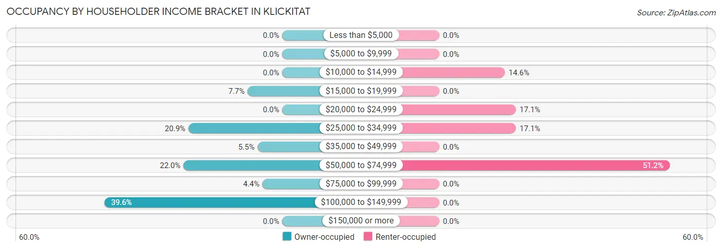 Occupancy by Householder Income Bracket in Klickitat