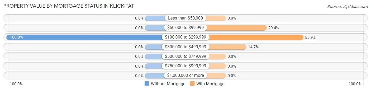 Property Value by Mortgage Status in Klickitat