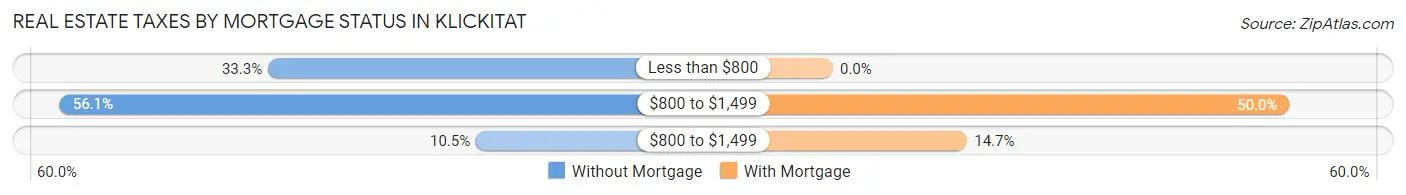 Real Estate Taxes by Mortgage Status in Klickitat