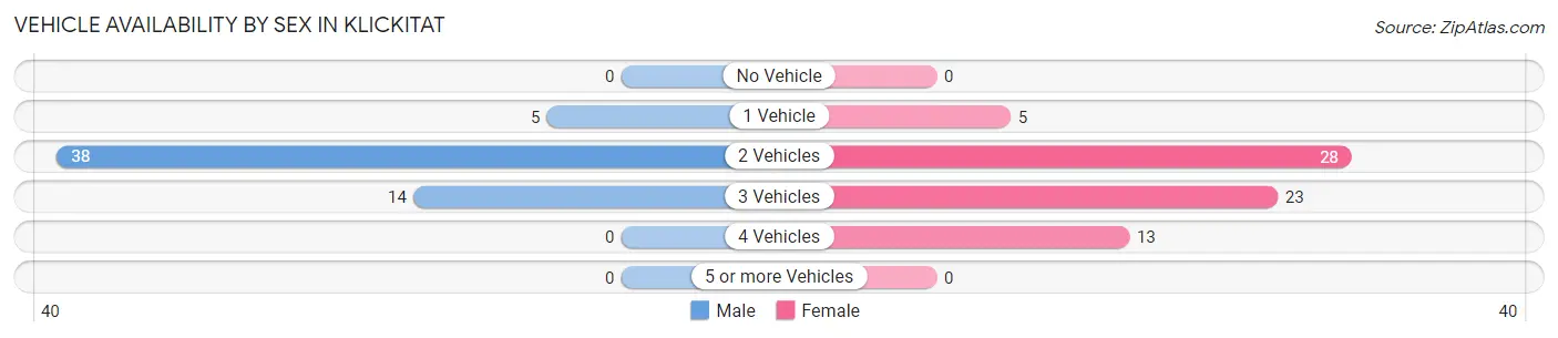 Vehicle Availability by Sex in Klickitat