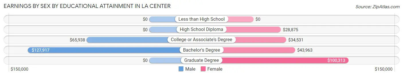 Earnings by Sex by Educational Attainment in La Center