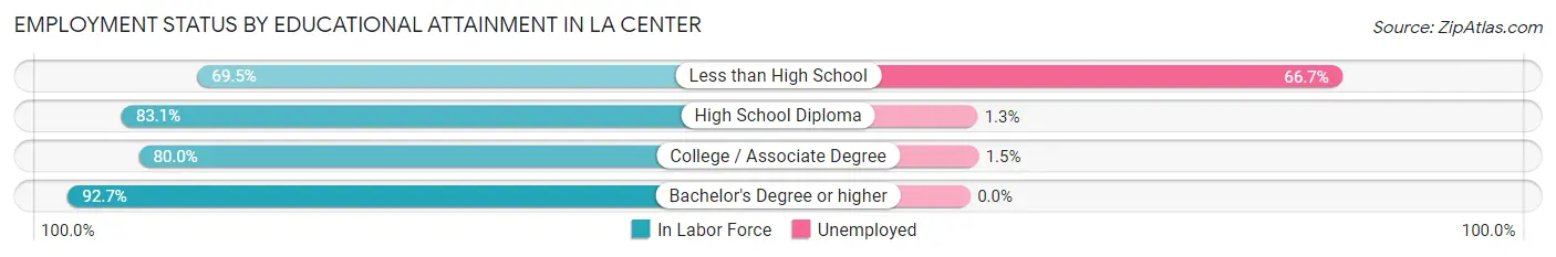 Employment Status by Educational Attainment in La Center