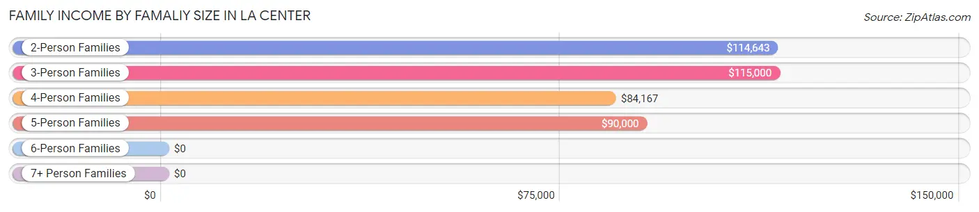 Family Income by Famaliy Size in La Center