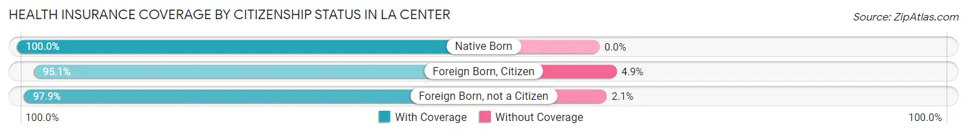 Health Insurance Coverage by Citizenship Status in La Center