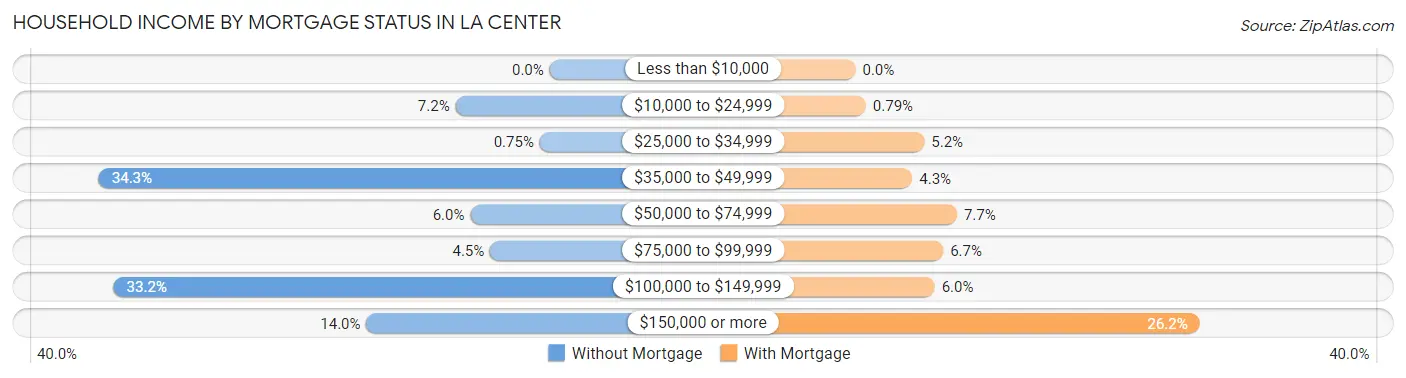 Household Income by Mortgage Status in La Center