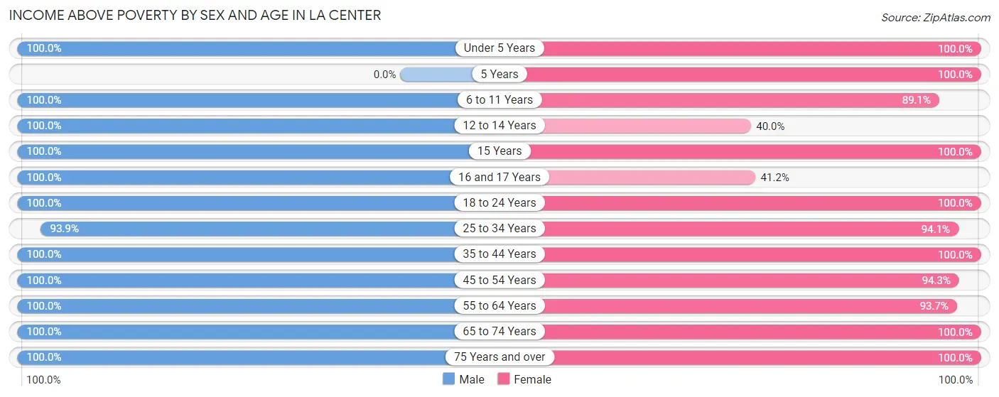 Income Above Poverty by Sex and Age in La Center