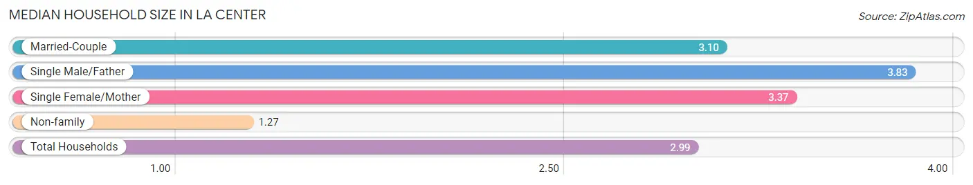 Median Household Size in La Center