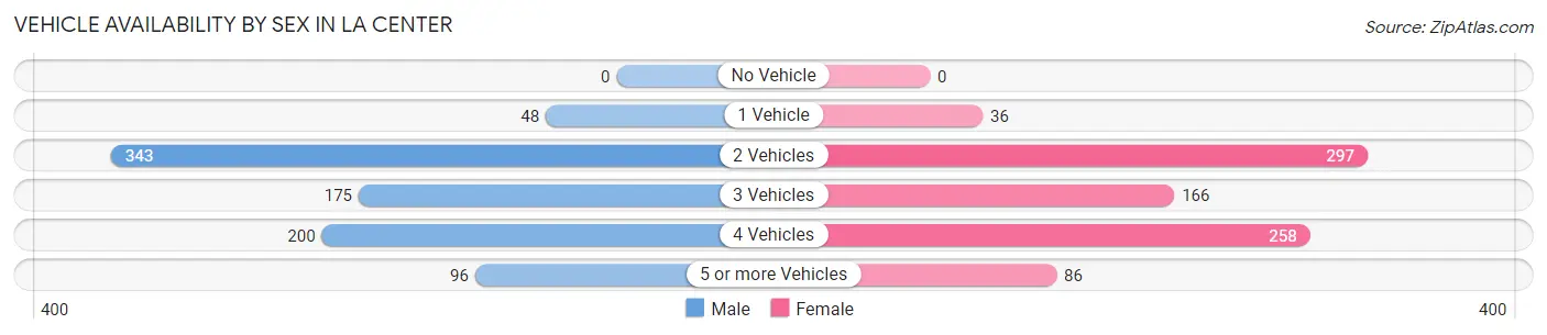 Vehicle Availability by Sex in La Center