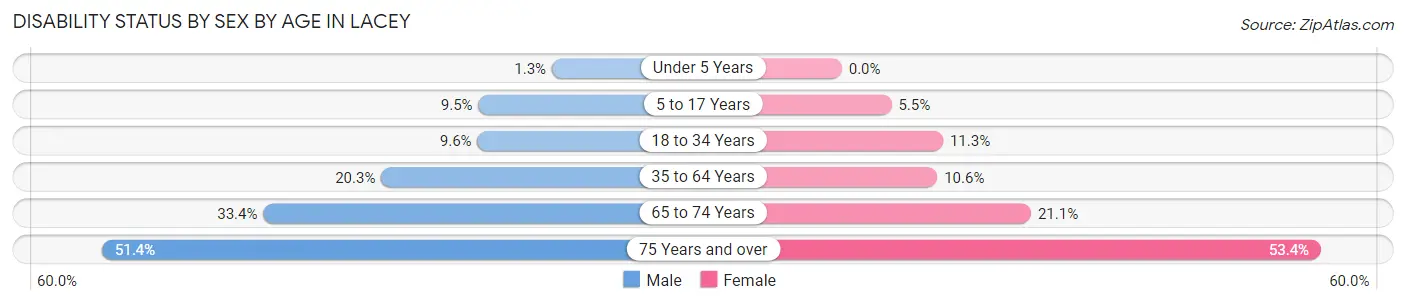 Disability Status by Sex by Age in Lacey