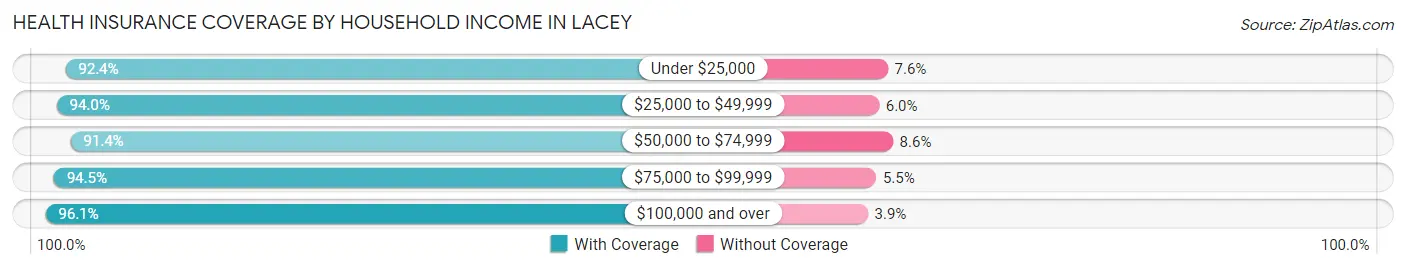 Health Insurance Coverage by Household Income in Lacey
