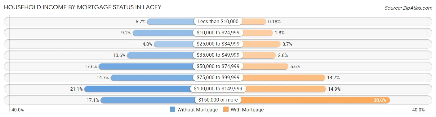 Household Income by Mortgage Status in Lacey