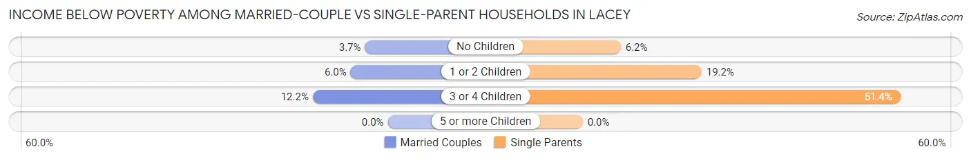 Income Below Poverty Among Married-Couple vs Single-Parent Households in Lacey